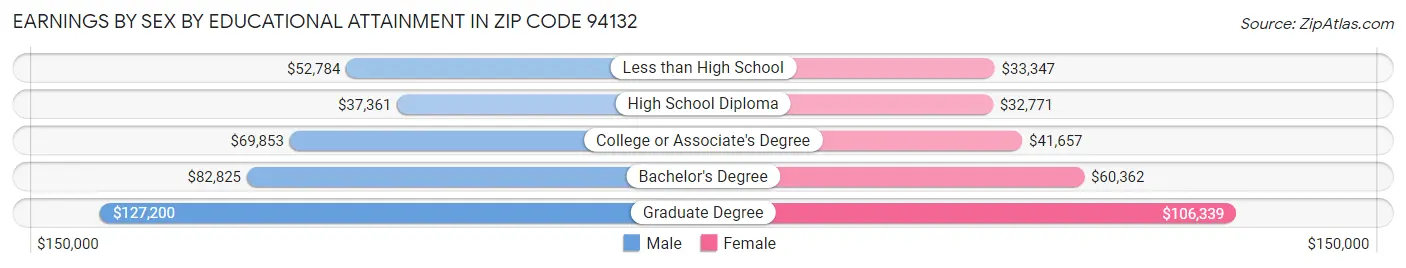 Earnings by Sex by Educational Attainment in Zip Code 94132