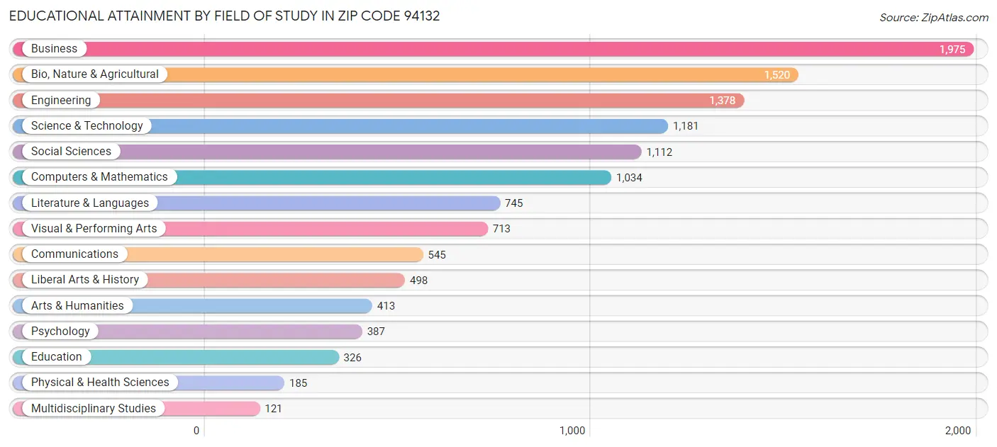 Educational Attainment by Field of Study in Zip Code 94132