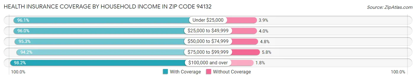 Health Insurance Coverage by Household Income in Zip Code 94132