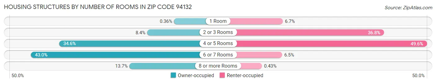Housing Structures by Number of Rooms in Zip Code 94132