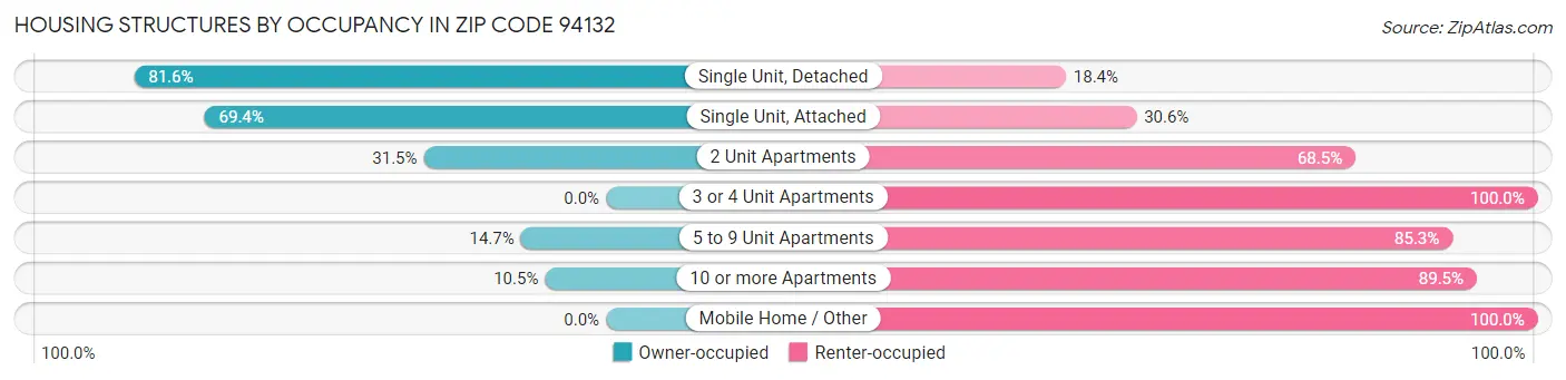 Housing Structures by Occupancy in Zip Code 94132