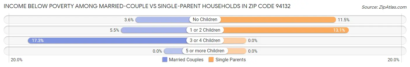 Income Below Poverty Among Married-Couple vs Single-Parent Households in Zip Code 94132