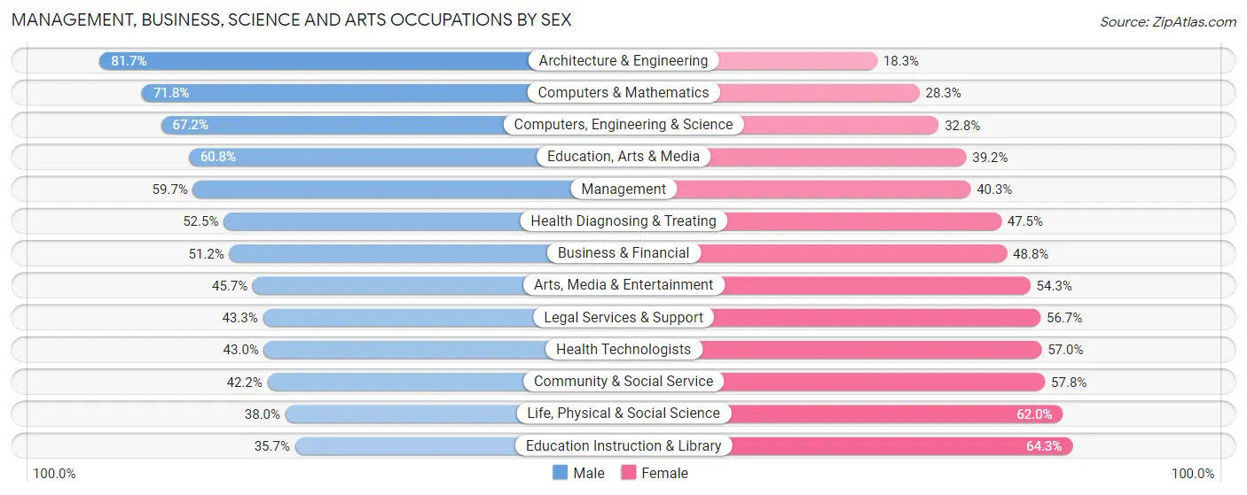 Management, Business, Science and Arts Occupations by Sex in Zip Code 94132