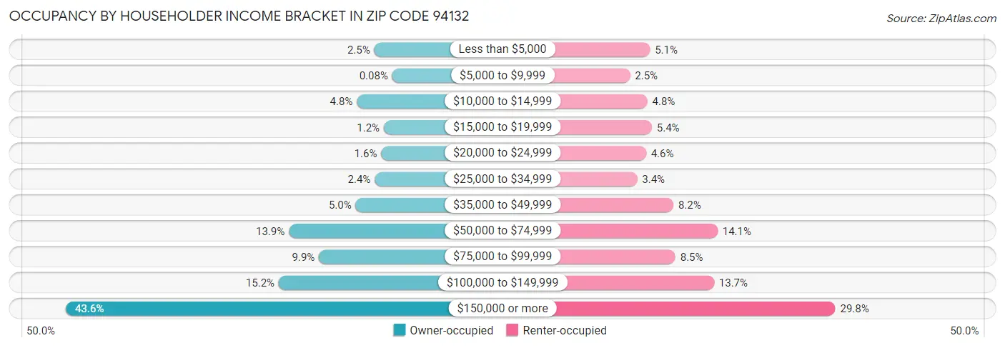 Occupancy by Householder Income Bracket in Zip Code 94132