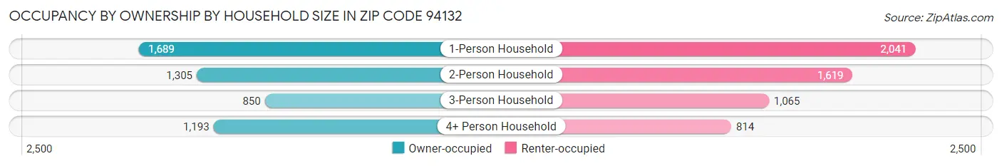 Occupancy by Ownership by Household Size in Zip Code 94132