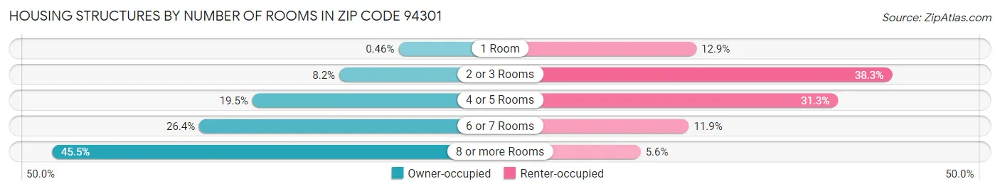 Housing Structures by Number of Rooms in Zip Code 94301