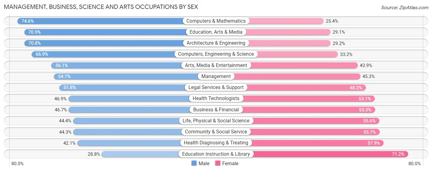 Management, Business, Science and Arts Occupations by Sex in Zip Code 94301