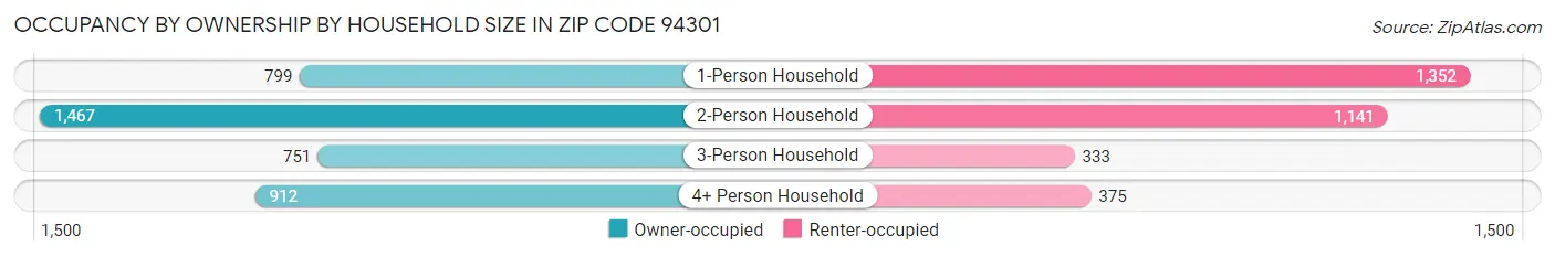 Occupancy by Ownership by Household Size in Zip Code 94301