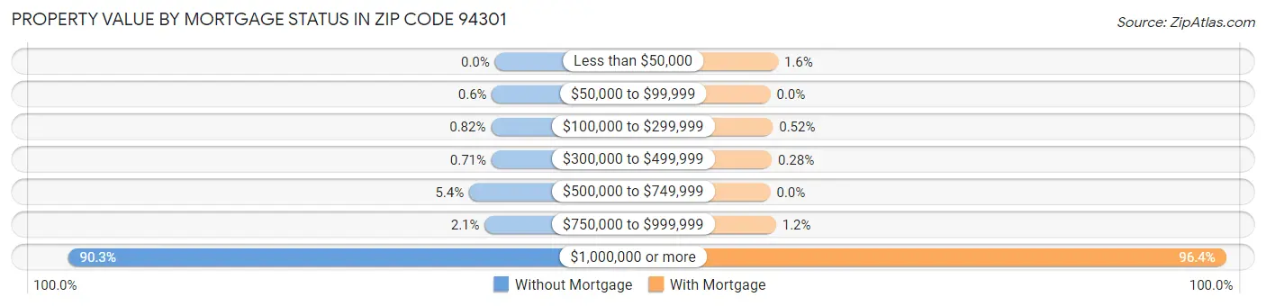 Property Value by Mortgage Status in Zip Code 94301
