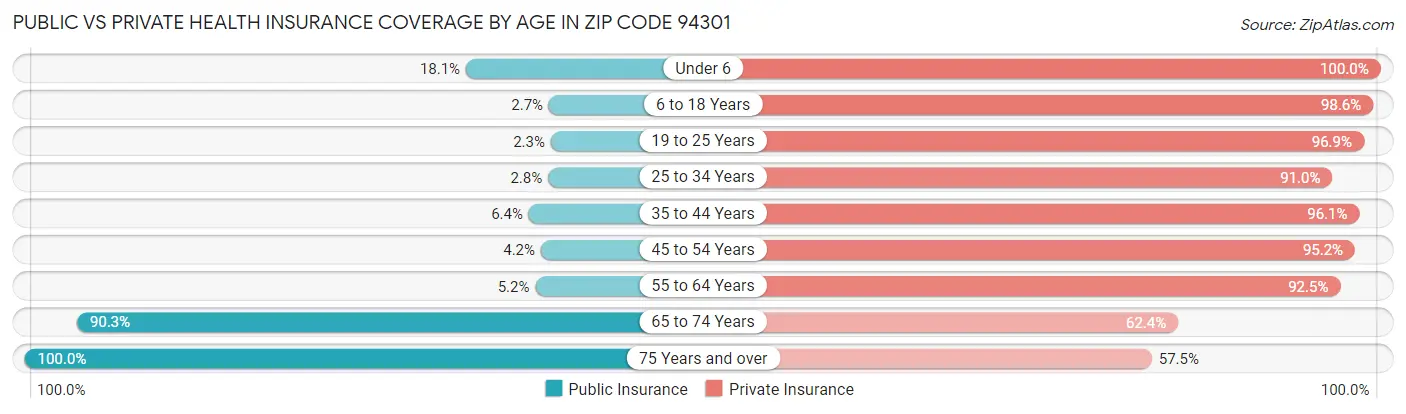 Public vs Private Health Insurance Coverage by Age in Zip Code 94301
