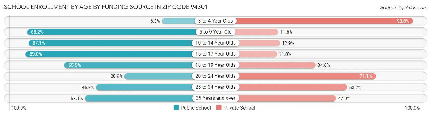 School Enrollment by Age by Funding Source in Zip Code 94301