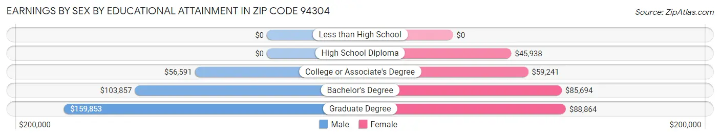 Earnings by Sex by Educational Attainment in Zip Code 94304