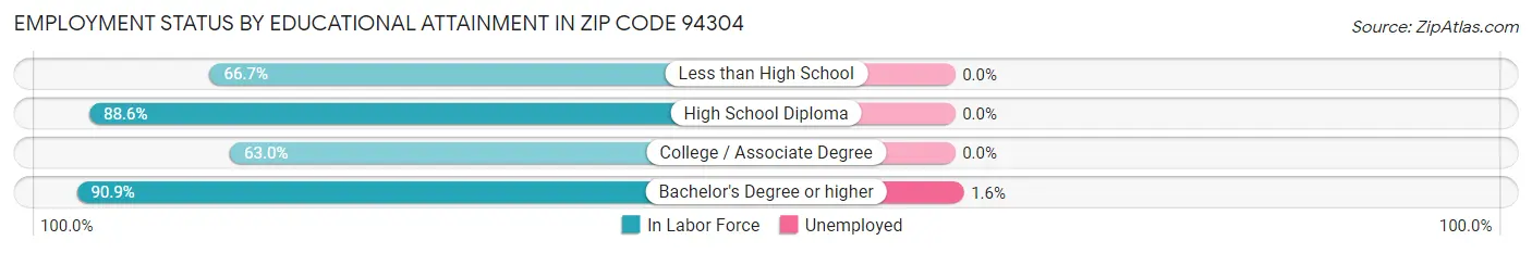 Employment Status by Educational Attainment in Zip Code 94304