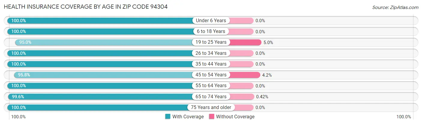 Health Insurance Coverage by Age in Zip Code 94304