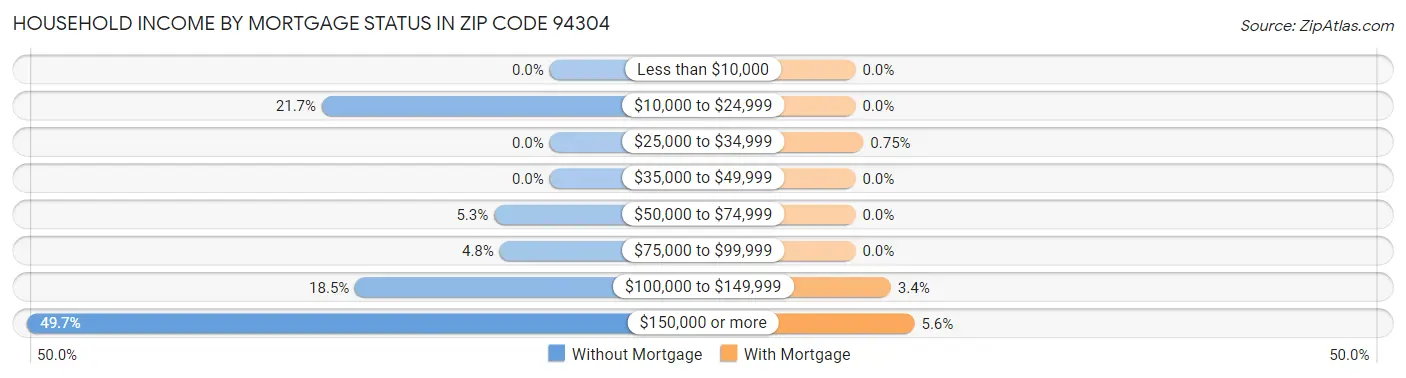 Household Income by Mortgage Status in Zip Code 94304