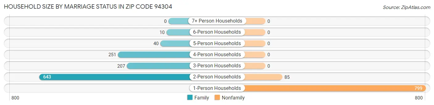 Household Size by Marriage Status in Zip Code 94304