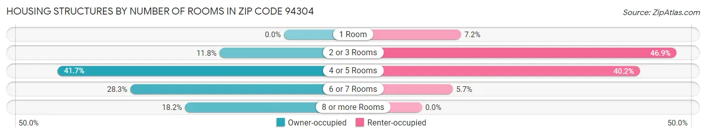 Housing Structures by Number of Rooms in Zip Code 94304