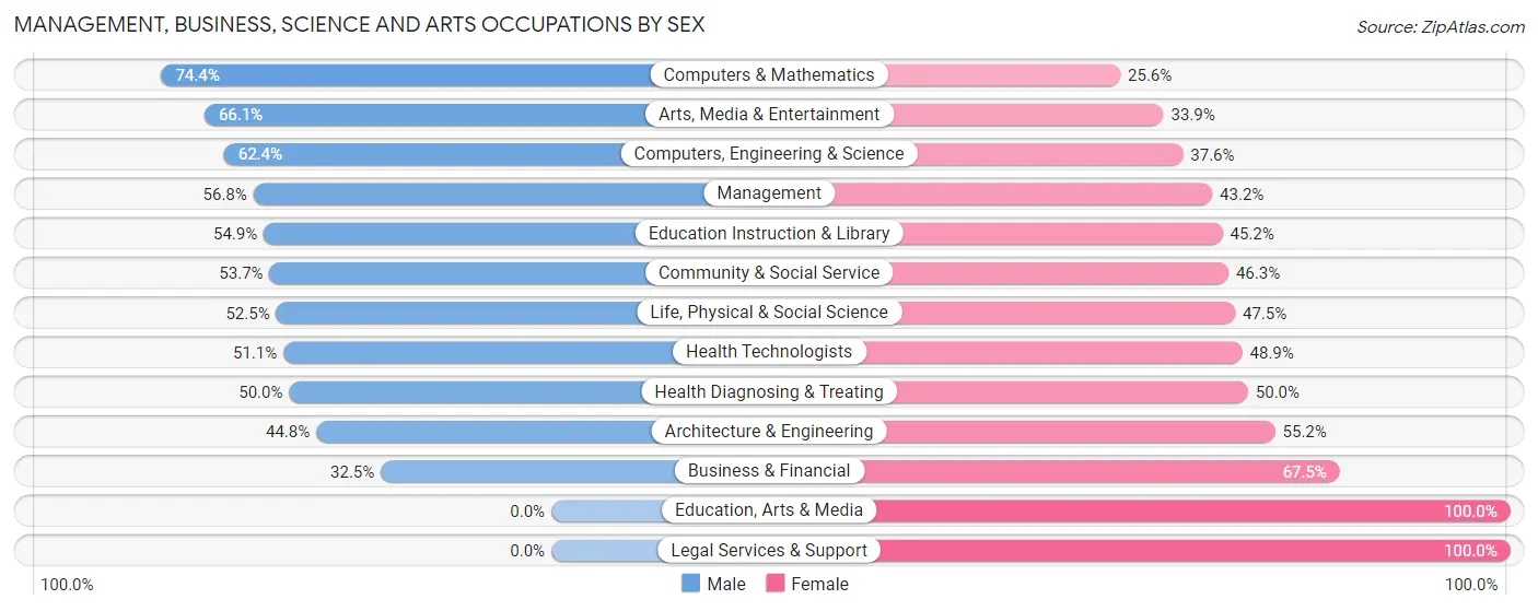 Management, Business, Science and Arts Occupations by Sex in Zip Code 94304