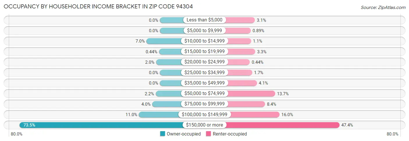 Occupancy by Householder Income Bracket in Zip Code 94304