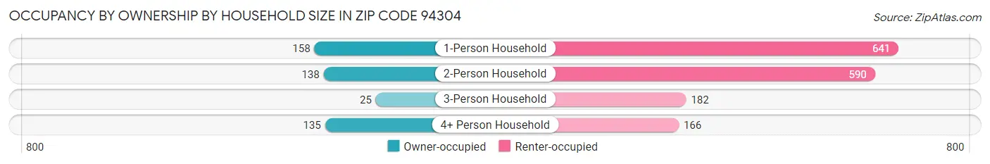Occupancy by Ownership by Household Size in Zip Code 94304