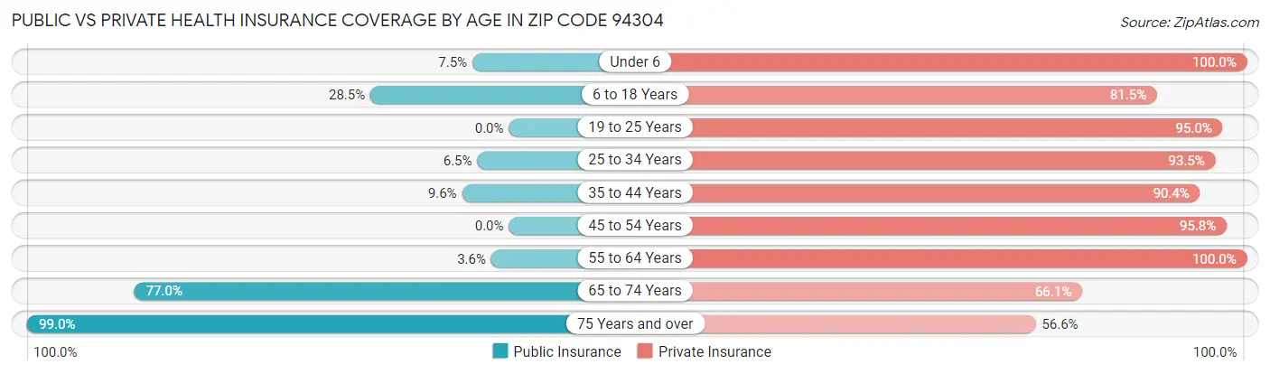 Public vs Private Health Insurance Coverage by Age in Zip Code 94304