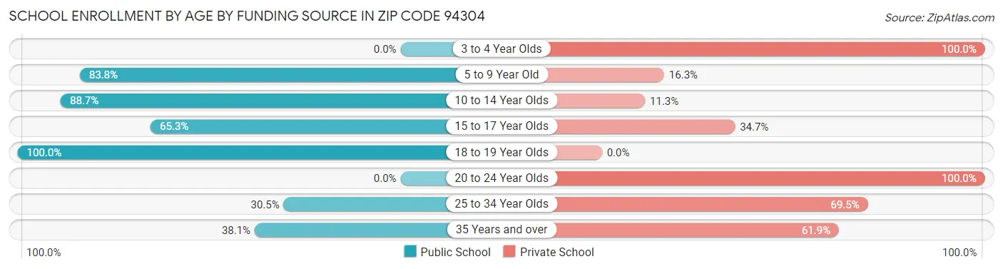 School Enrollment by Age by Funding Source in Zip Code 94304