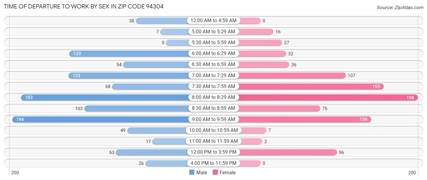 Time of Departure to Work by Sex in Zip Code 94304