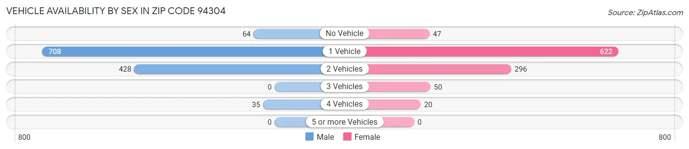 Vehicle Availability by Sex in Zip Code 94304
