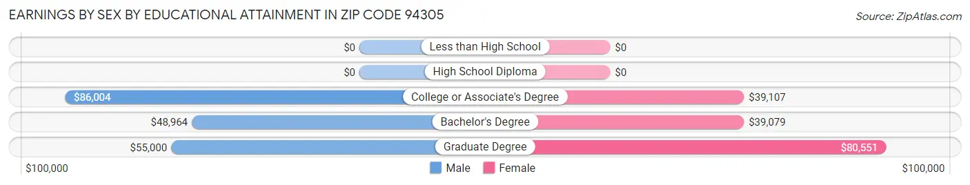 Earnings by Sex by Educational Attainment in Zip Code 94305