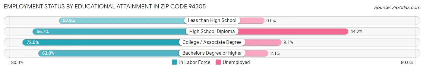 Employment Status by Educational Attainment in Zip Code 94305