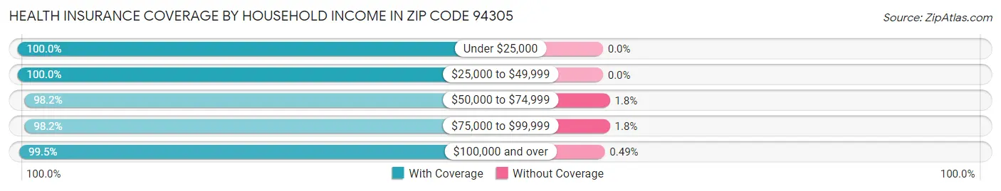 Health Insurance Coverage by Household Income in Zip Code 94305
