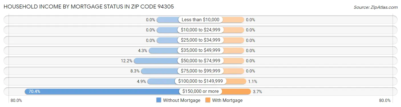 Household Income by Mortgage Status in Zip Code 94305