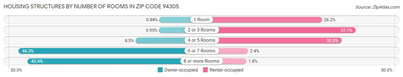 Housing Structures by Number of Rooms in Zip Code 94305