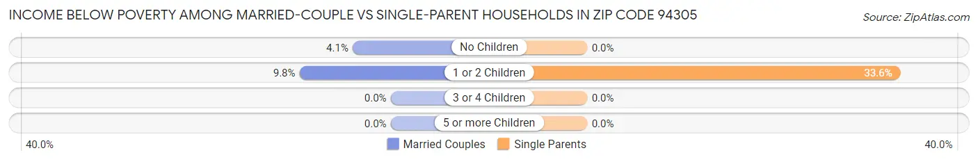 Income Below Poverty Among Married-Couple vs Single-Parent Households in Zip Code 94305