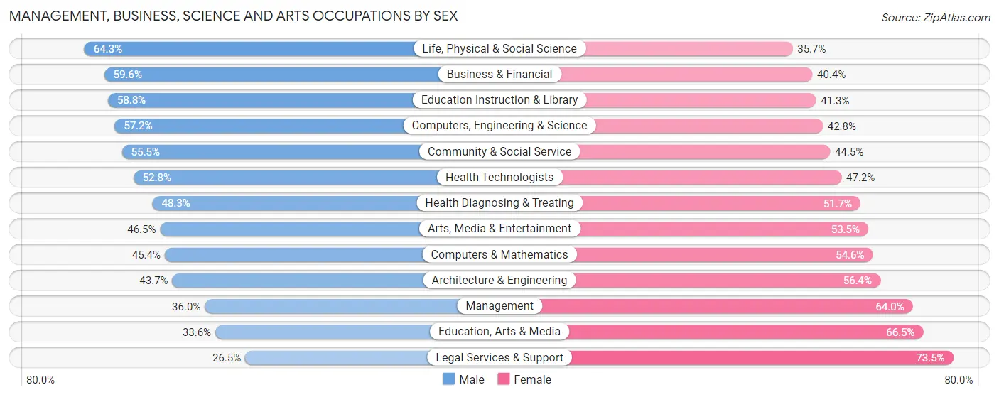 Management, Business, Science and Arts Occupations by Sex in Zip Code 94305