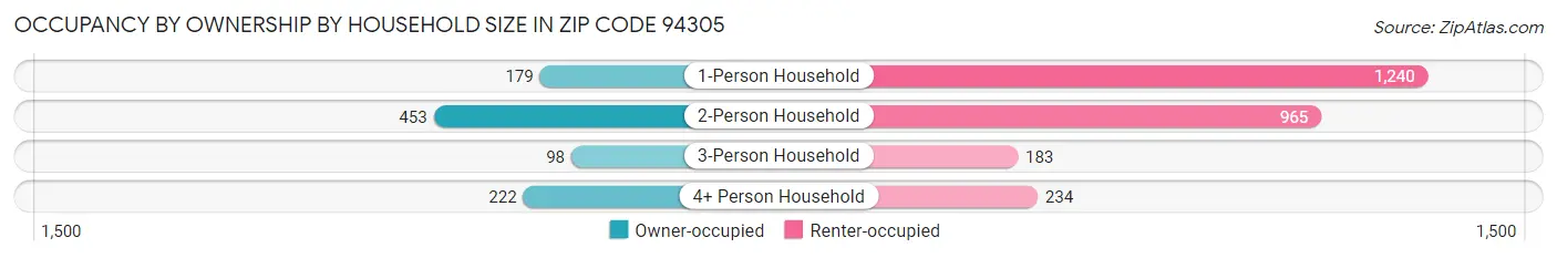 Occupancy by Ownership by Household Size in Zip Code 94305