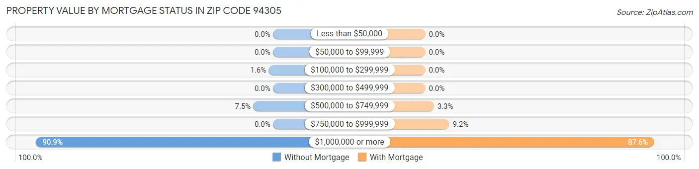 Property Value by Mortgage Status in Zip Code 94305