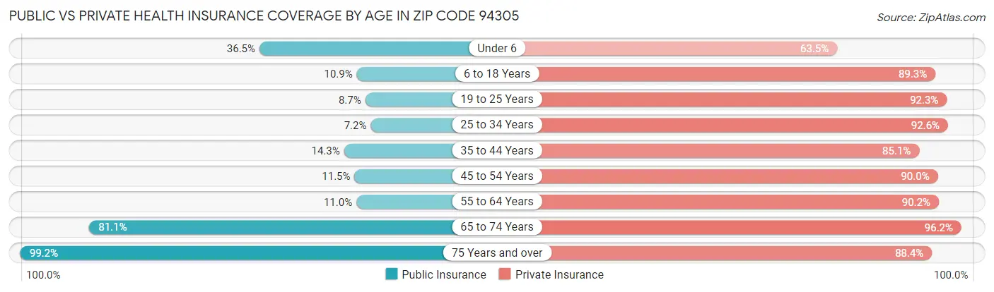 Public vs Private Health Insurance Coverage by Age in Zip Code 94305