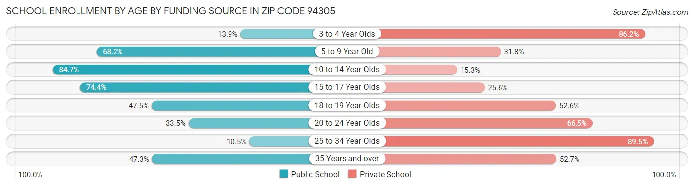 School Enrollment by Age by Funding Source in Zip Code 94305
