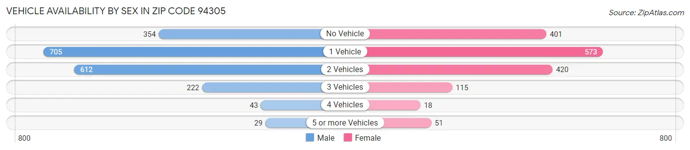 Vehicle Availability by Sex in Zip Code 94305