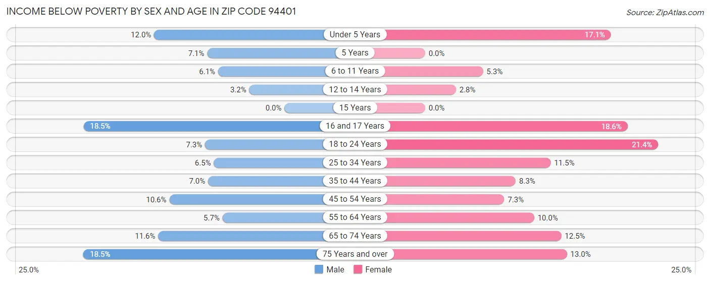 Income Below Poverty by Sex and Age in Zip Code 94401