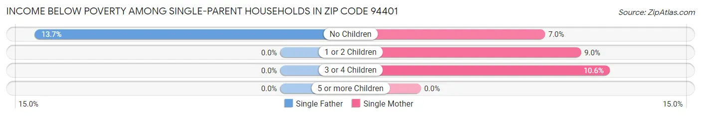 Income Below Poverty Among Single-Parent Households in Zip Code 94401