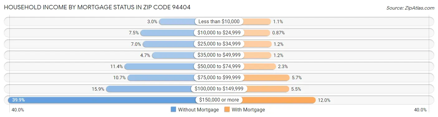 Household Income by Mortgage Status in Zip Code 94404