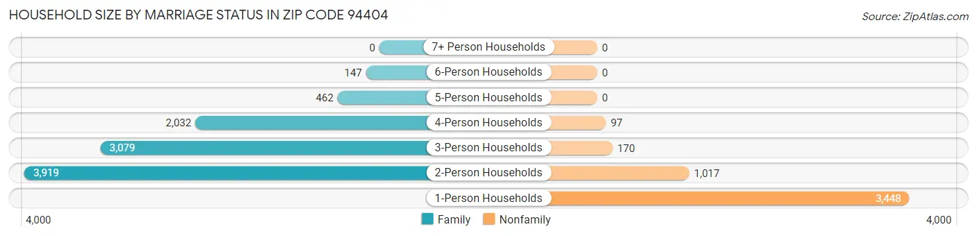 Household Size by Marriage Status in Zip Code 94404