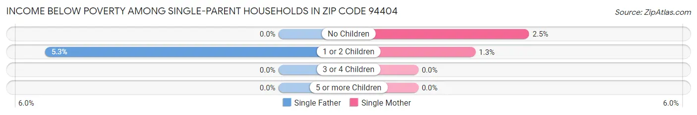 Income Below Poverty Among Single-Parent Households in Zip Code 94404