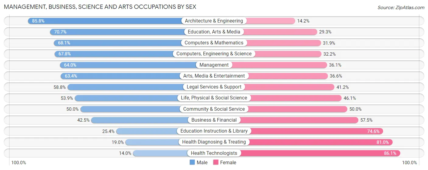 Management, Business, Science and Arts Occupations by Sex in Zip Code 94404