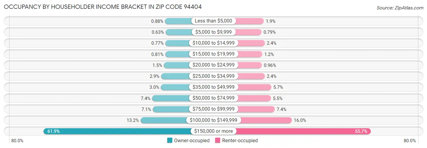 Occupancy by Householder Income Bracket in Zip Code 94404