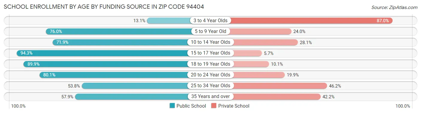 School Enrollment by Age by Funding Source in Zip Code 94404