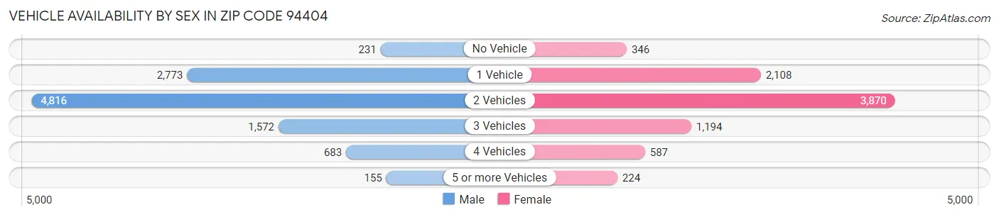 Vehicle Availability by Sex in Zip Code 94404