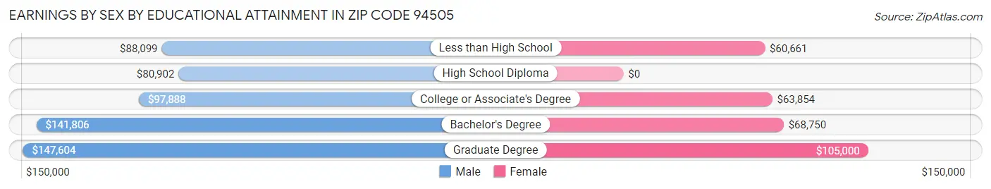 Earnings by Sex by Educational Attainment in Zip Code 94505